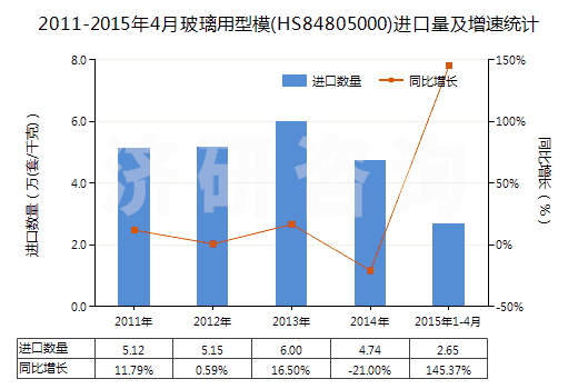2011-2015年4月玻璃用型模(HS84805000)進口量及增速統(tǒng)計